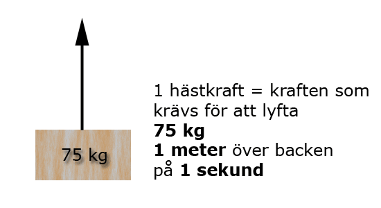 1 hästkraft = 75 kg 1 meter över backen på 1 sekund 1 hästkraft = 75 kg 1 meter över backen på 1 sekund